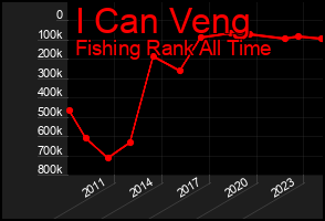 Total Graph of I Can Veng