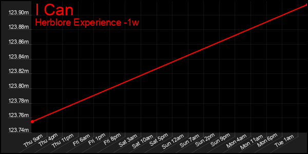 Last 7 Days Graph of I Can