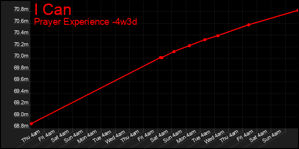 Last 31 Days Graph of I Can