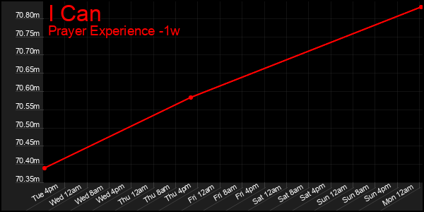 Last 7 Days Graph of I Can