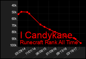 Total Graph of I Candykane