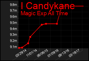 Total Graph of I Candykane