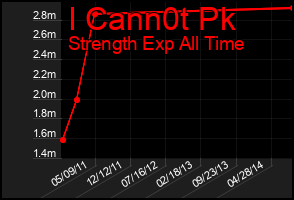 Total Graph of I Cann0t Pk