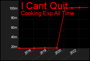 Total Graph of I Cant Quit