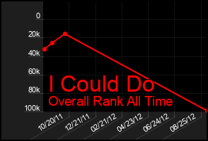 Total Graph of I Could Do
