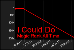 Total Graph of I Could Do