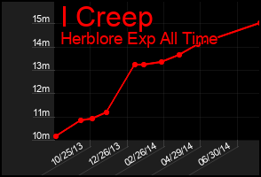 Total Graph of I Creep