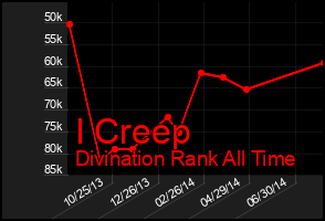 Total Graph of I Creep