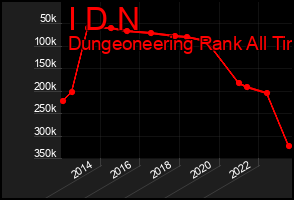 Total Graph of I D N