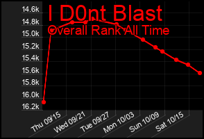 Total Graph of I D0nt Blast