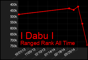 Total Graph of I Dabu I
