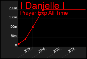 Total Graph of I Danielle I
