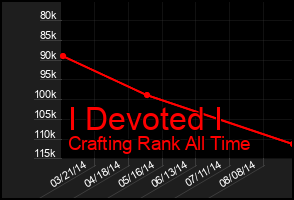Total Graph of I Devoted I