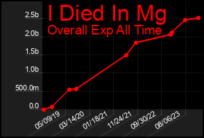 Total Graph of I Died In Mg