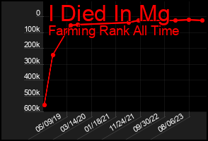 Total Graph of I Died In Mg