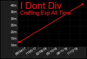 Total Graph of I Dont Div