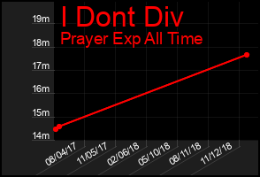 Total Graph of I Dont Div