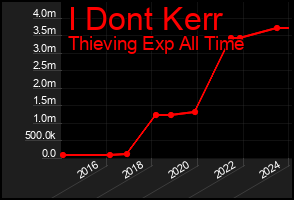 Total Graph of I Dont Kerr