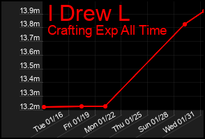 Total Graph of I Drew L