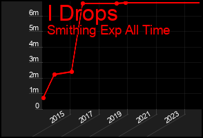 Total Graph of I Drops