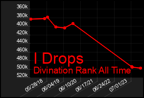 Total Graph of I Drops