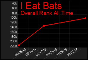 Total Graph of I Eat Bats