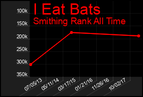 Total Graph of I Eat Bats