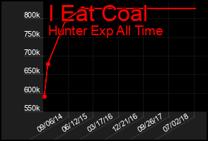 Total Graph of I Eat Coal