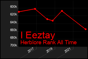 Total Graph of I Eeztay