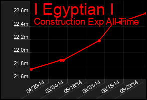 Total Graph of I Egyptian I
