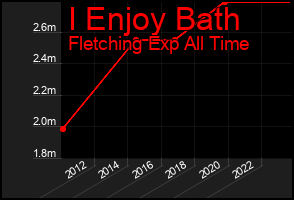 Total Graph of I Enjoy Bath