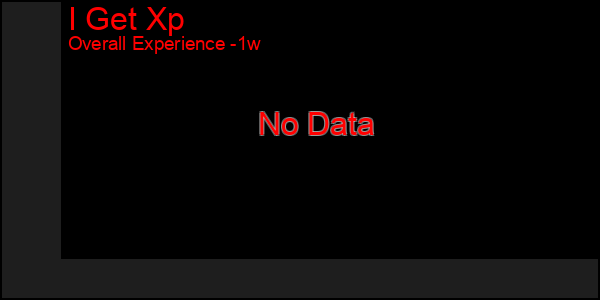 1 Week Graph of I Get Xp