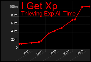 Total Graph of I Get Xp