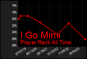 Total Graph of I Go Mimi