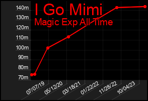 Total Graph of I Go Mimi