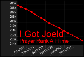 Total Graph of I Got Joeld