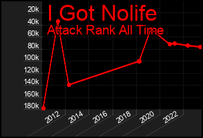 Total Graph of I Got Nolife