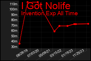 Total Graph of I Got Nolife