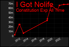 Total Graph of I Got Nolife