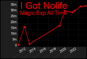 Total Graph of I Got Nolife