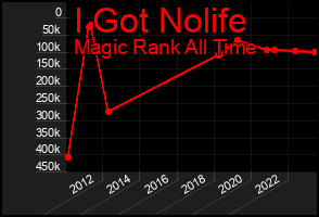 Total Graph of I Got Nolife