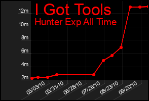 Total Graph of I Got Tools