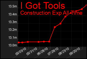Total Graph of I Got Tools