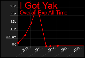 Total Graph of I Got Yak