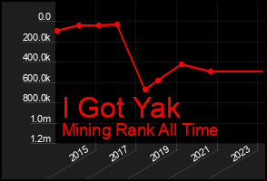 Total Graph of I Got Yak