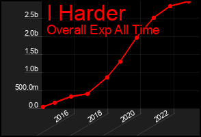 Total Graph of I Harder