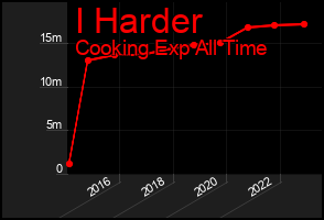 Total Graph of I Harder