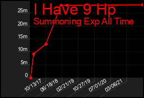 Total Graph of I Have 9 Hp