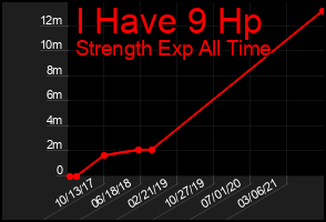 Total Graph of I Have 9 Hp