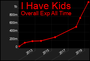 Total Graph of I Have Kids